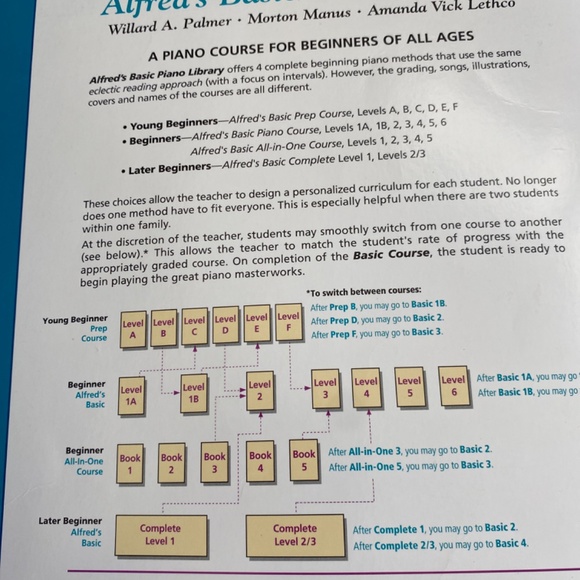 Level B Alfred’s Basic Piano Library prep course piano - Picture 7 of 7